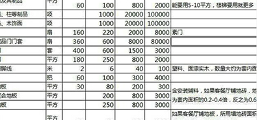 全包裝修費(fèi)用，全包裝修價(jià)格明細(xì)