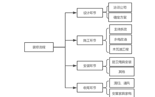 裝修流程